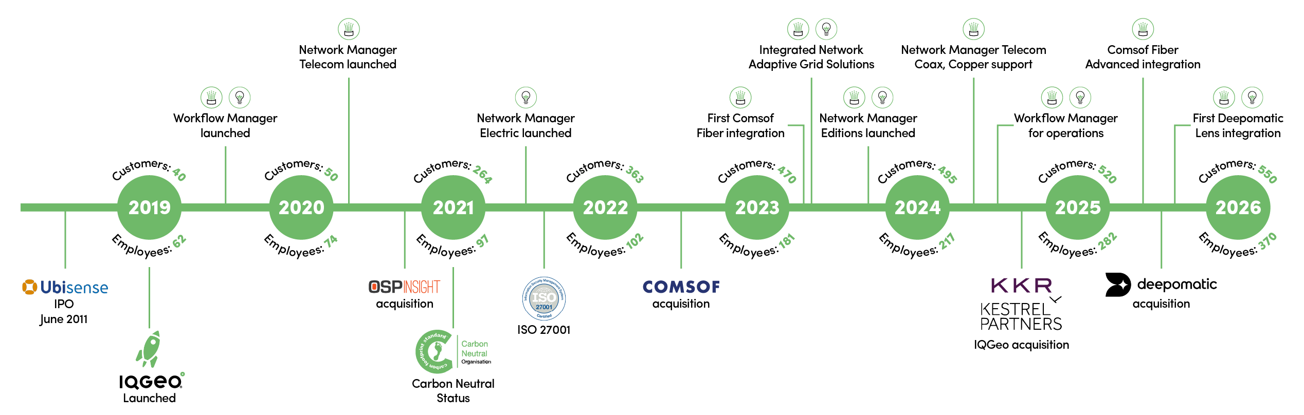 2019年から2026年までのタイムライン：IQGeoの主要製品リリース、買収、顧客数と従業員数の着実な成長を示す