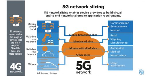 5Gネットワークスライシング